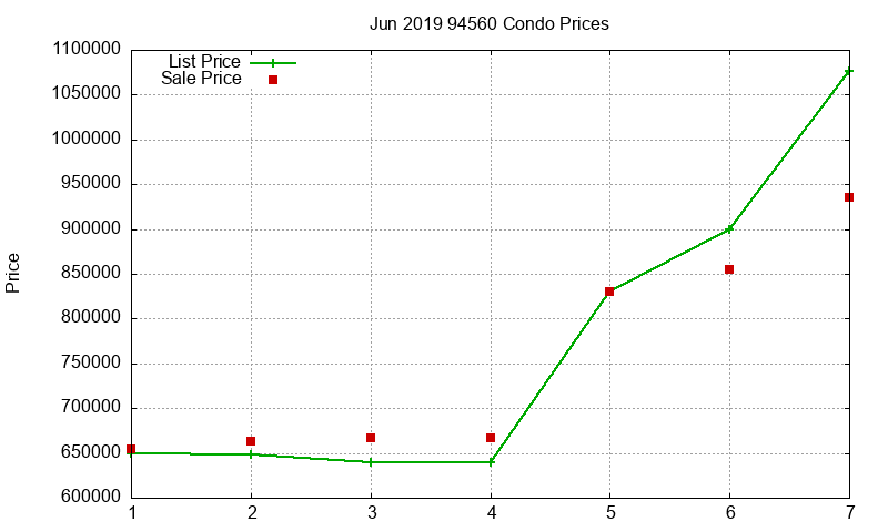 94560 Condos Just Sold 2019-06