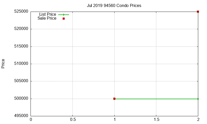 94560 Condos Just Sold 2019-07