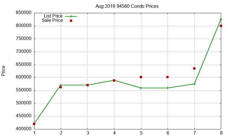 94560 Condos Just Sold 2019-08