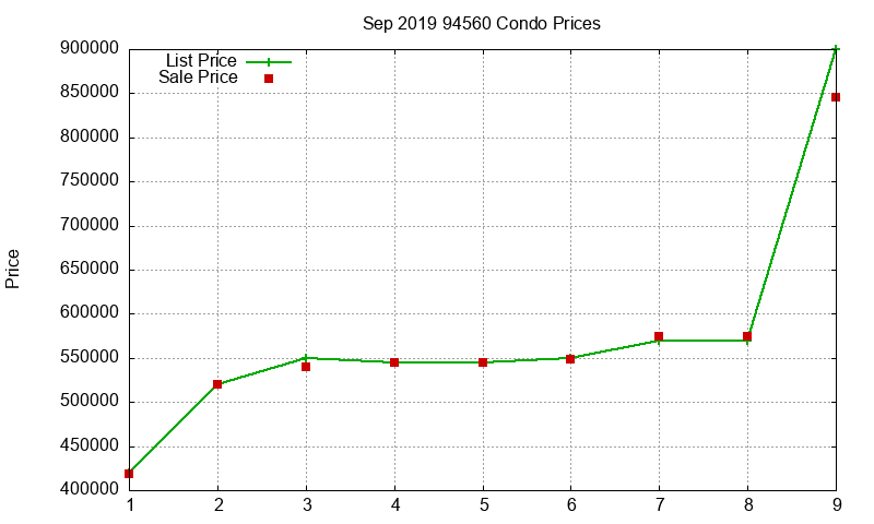 94560 Condos Just Sold 2019-09