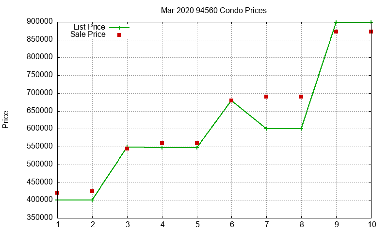 94560 Condos Just Sold 2020-03