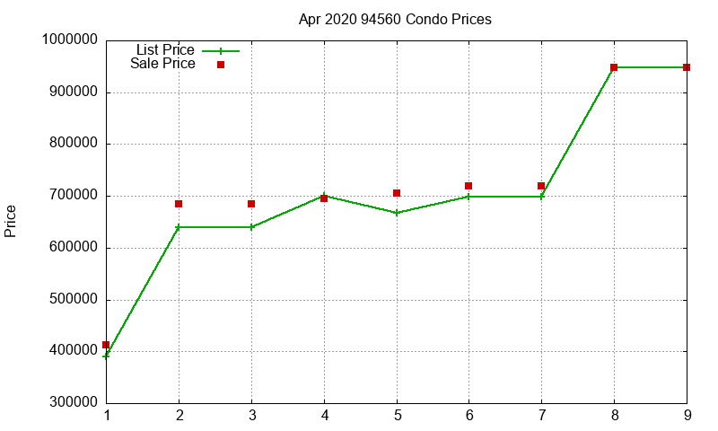 94560 Condos Just Sold 2020-04