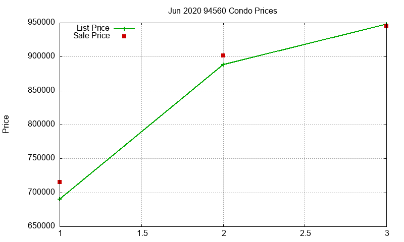 94560 Condos Just Sold 2020-06