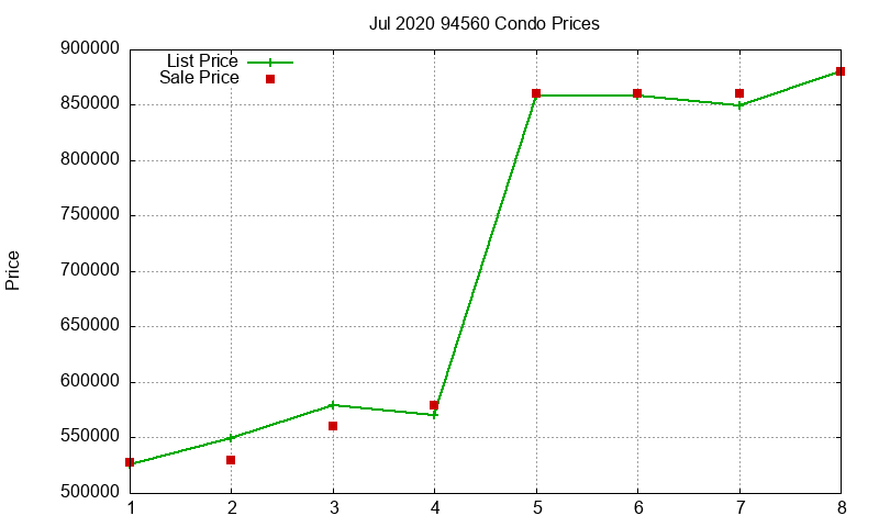 94560 Condos Just Sold 2020-07