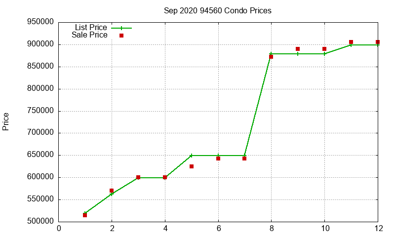 94560 Condos Just Sold 2020-09