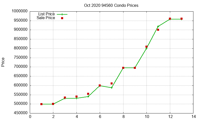 94560 Condos Just Sold 2020-10