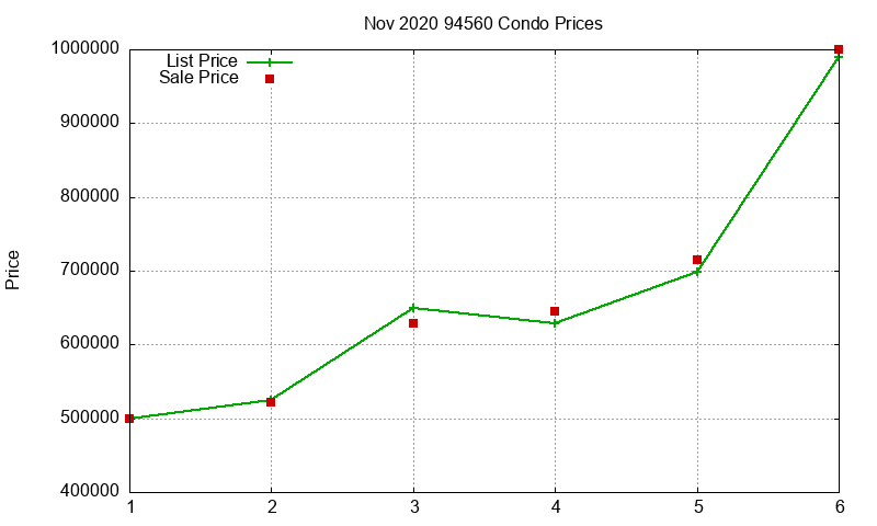 94560 Condos Just Sold 2020-11