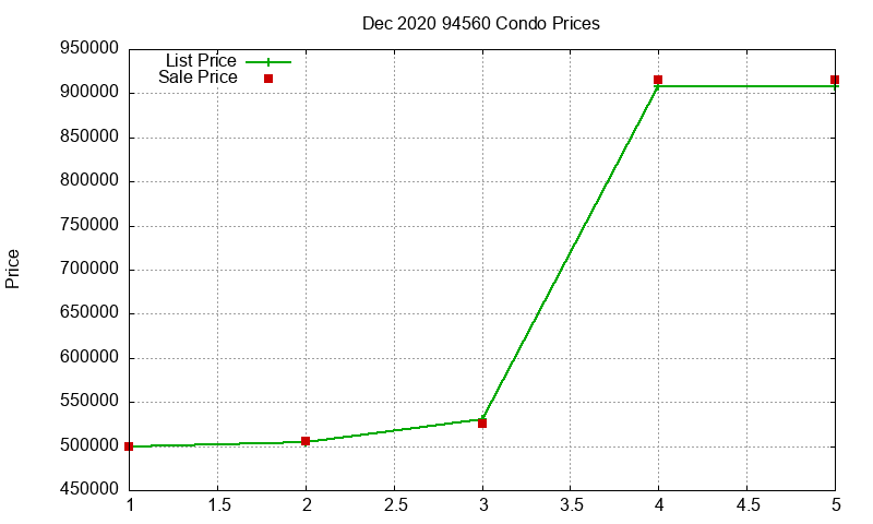 94560 Condos Just Sold 2020-12