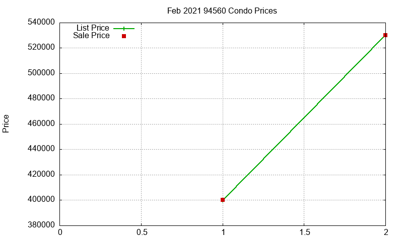 94560 Condos Just Sold 2021-02
