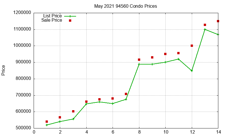 94560 Condos Just Sold 2021-05