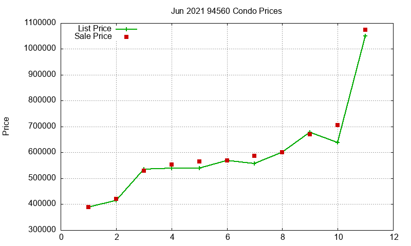 94560 Condos Just Sold 2021-06