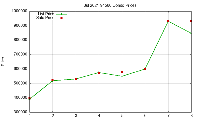 94560 Condos Just Sold 2021-07