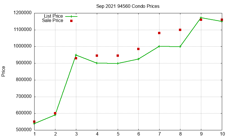 94560 Condos Just Sold 2021-09