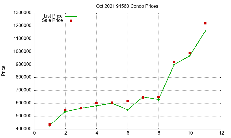 94560 Condos Just Sold 2021-10