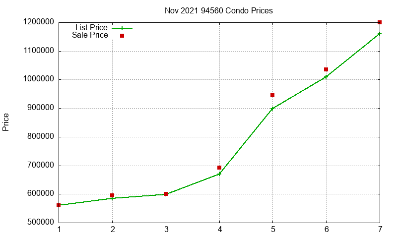 94560 Condos Just Sold 2021-11