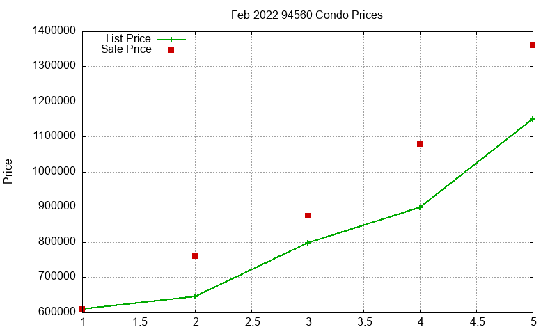 94560 Condos Just Sold 2022-02