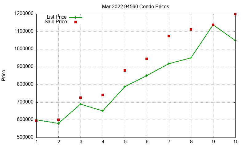94560 Condos Just Sold 2022-03