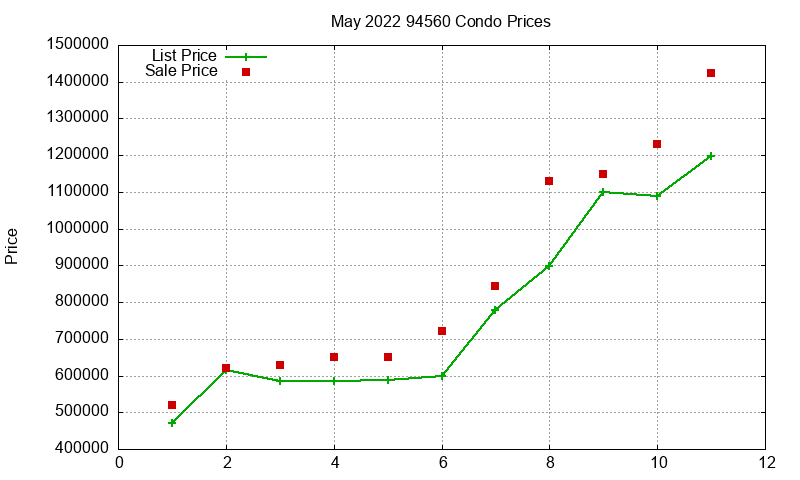 94560 Condos Just Sold 2022-05