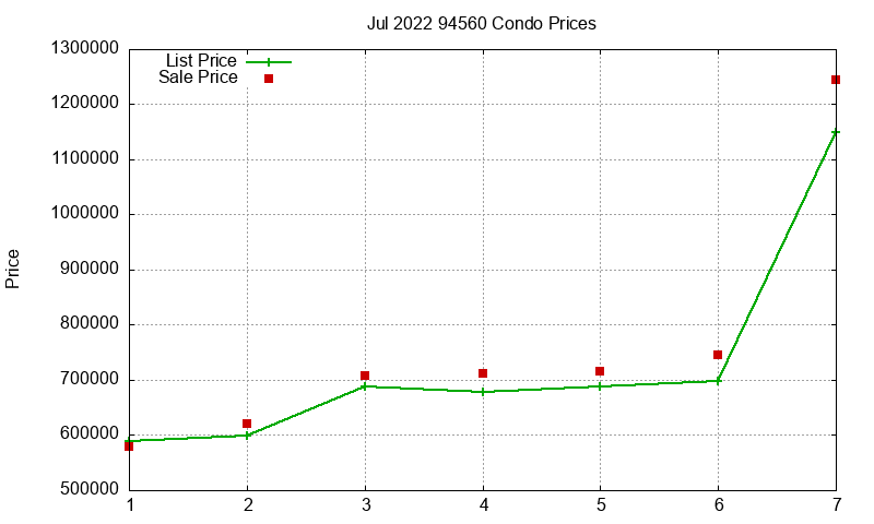 94560 Condos Just Sold 2022-07