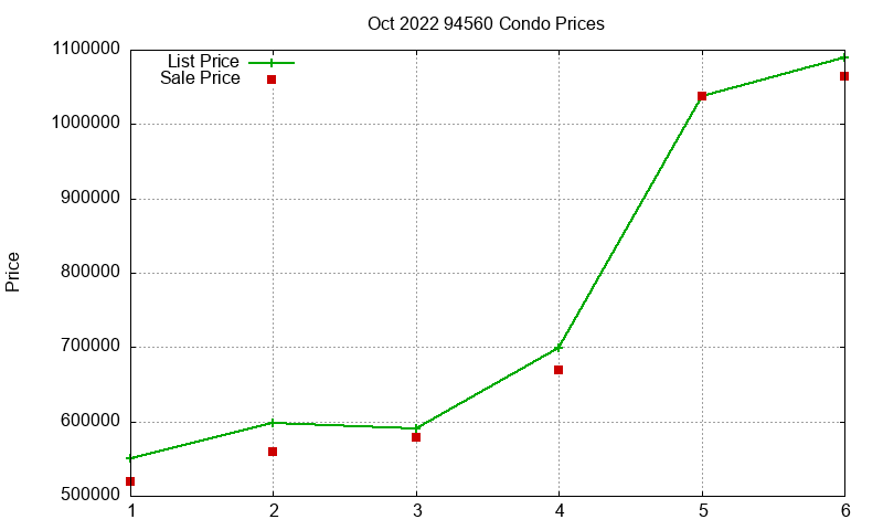 94560 Condos Just Sold 2022-10