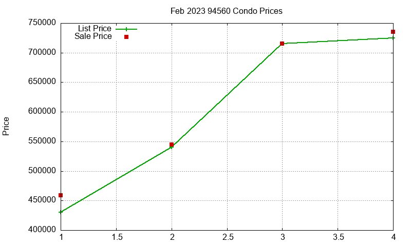 94560 Condos Just Sold 2023-02