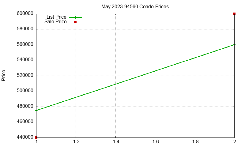 94560 Condos Just Sold 2023-05