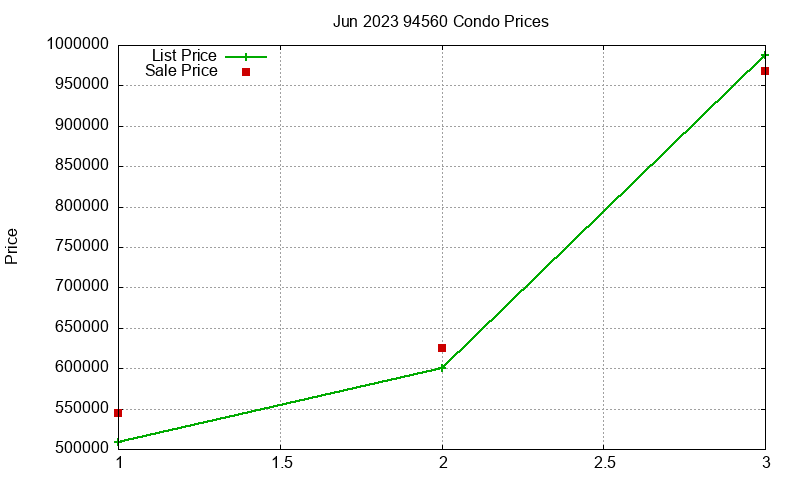 94560 Condos Just Sold 2023-06