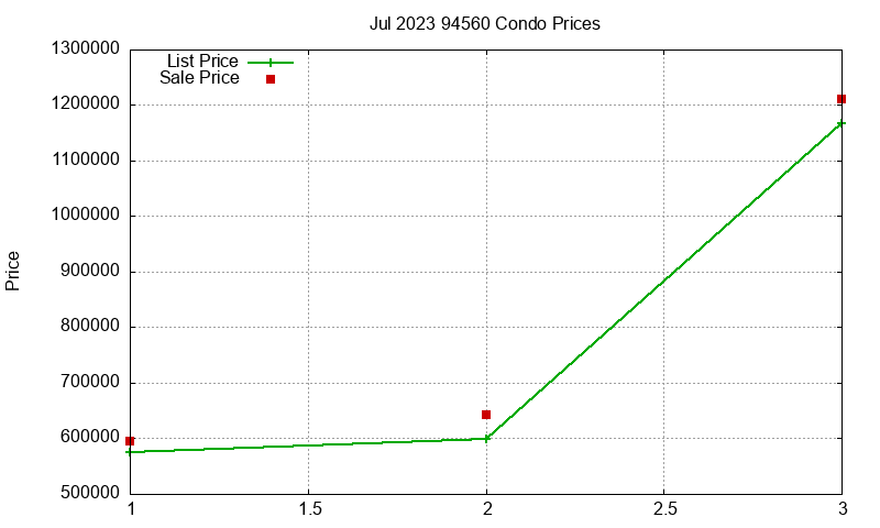 94560 Condos Just Sold 2023-07