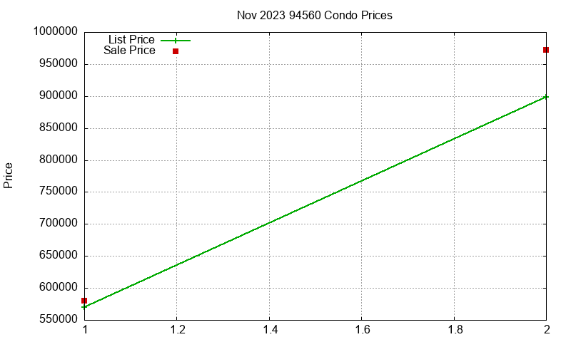 94560 Condos Just Sold 2023-11