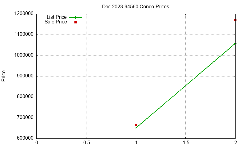 94560 Condos Just Sold 2023-12