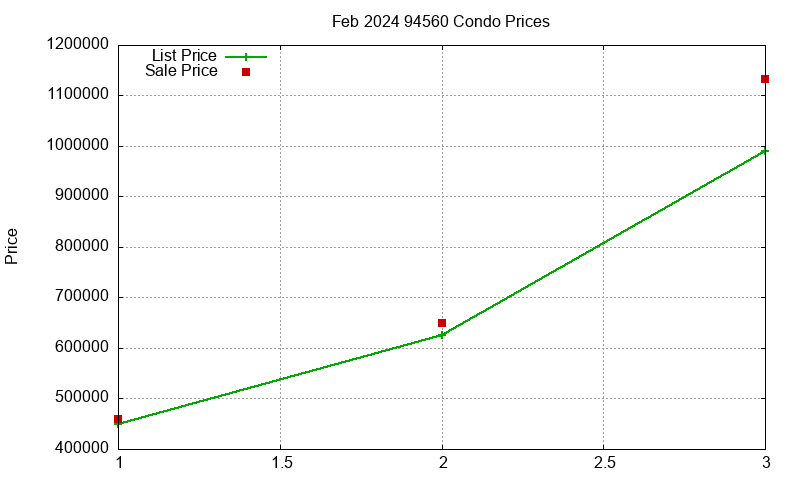 94560 Condos Just Sold 2024-02