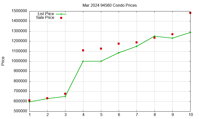 94560 Condos Just Sold 2024-03