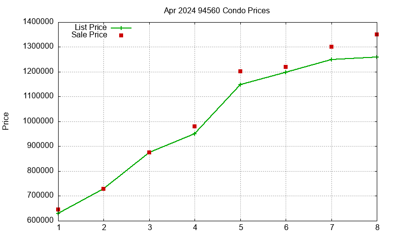94560 Condos Just Sold 2024-04