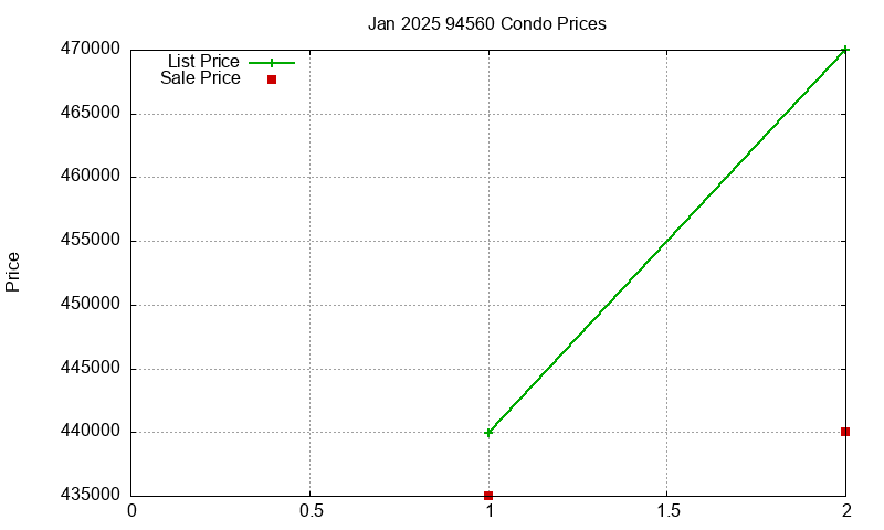 94560 Condos Just Sold 2025-01