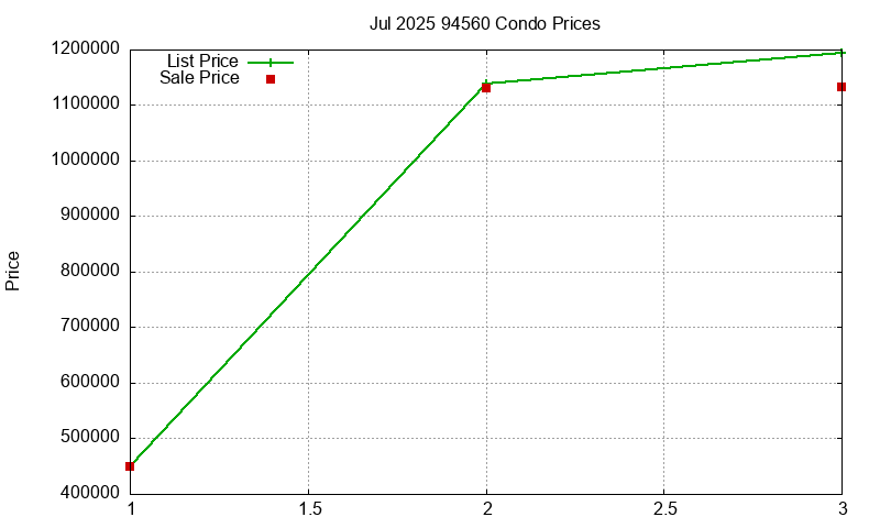 94560 Condos Just Sold 2025-07