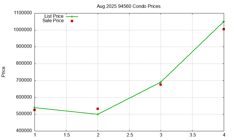 94560 Condos Just Sold 2025-08