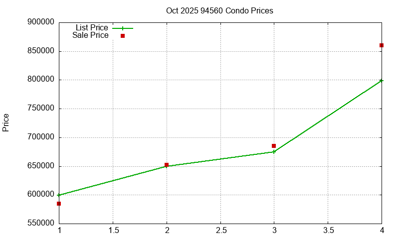 94560 Condos Just Sold 2025-10