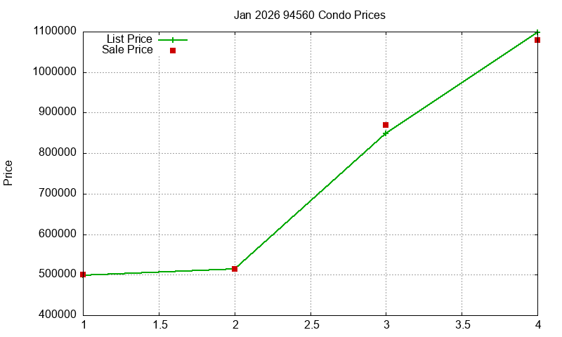 94560 Condos Just Sold 2026-01
