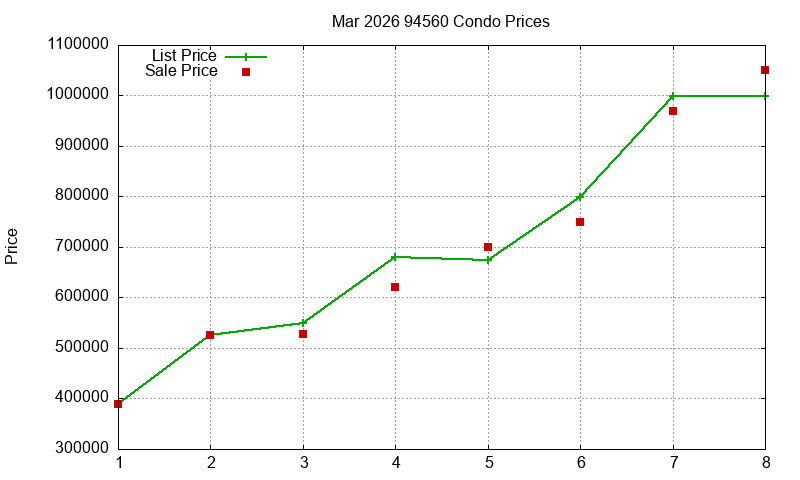 94560 Condos Just Sold 2026-03