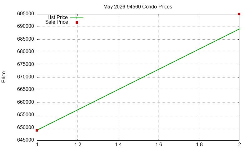 94560 Condos Just Sold 2026-05
