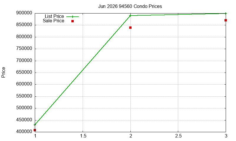94560 Condos Just Sold 2026-06