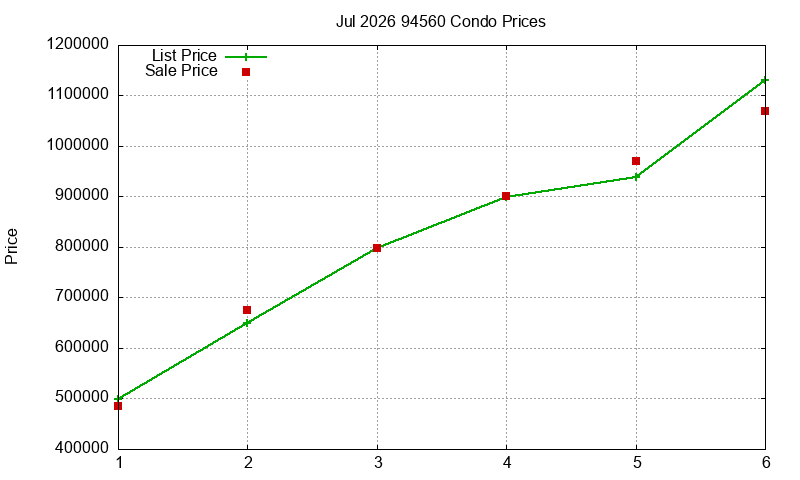 94560 Condos Just Sold 2026-07