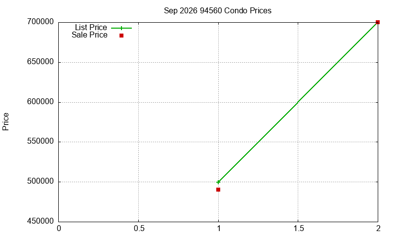94560 Condos Just Sold 2026-09