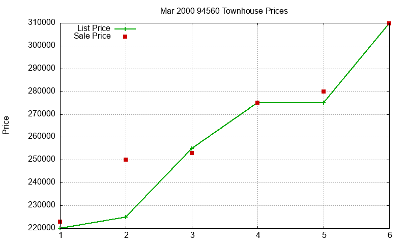 94560 Townhouses Just Sold 2000-03