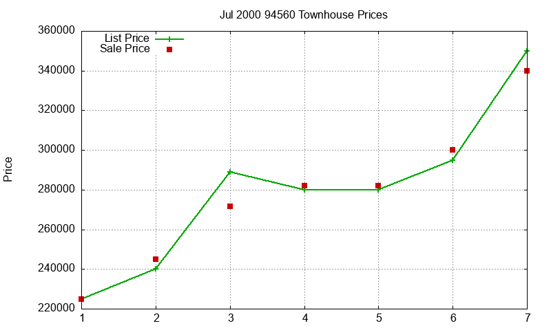 94560 Townhouses Just Sold 2000-07