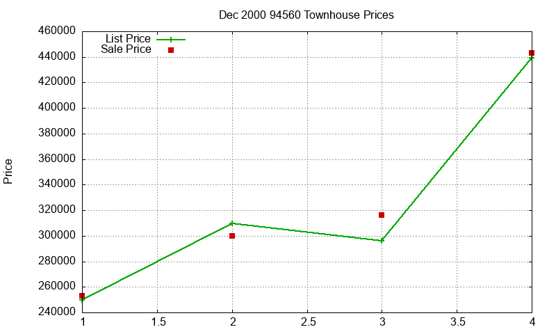 94560 Townhouses Just Sold 2000-12
