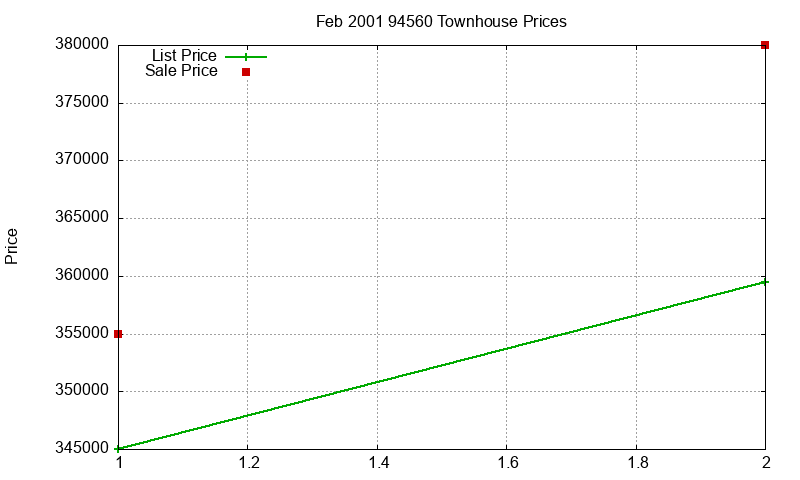 94560 Townhouses Just Sold 2001-02