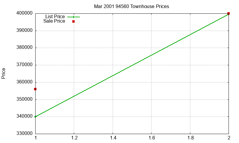 94560 Townhouses Just Sold 2001-03