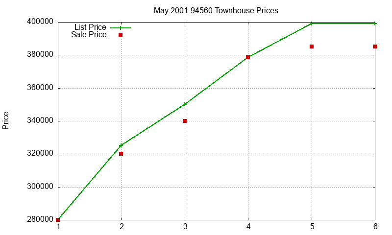 94560 Townhouses Just Sold 2001-05