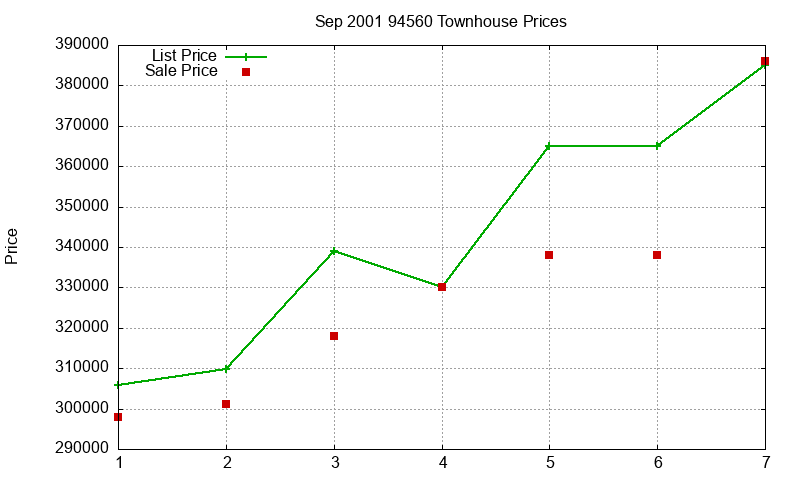 94560 Townhouses Just Sold 2001-09